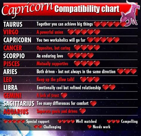 capricorn most compatible with